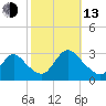 Cramers Boatyard tide chart for Monday, October 13, 2025