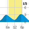 Cramers Boatyard tide chart for Wednesday, October 15, 2025