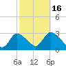 Cramers Boatyard tide chart for Thursday, October 16, 2025