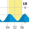 Cramers Boatyard tide chart for Saturday, October 18, 2025