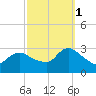 Cramers Boatyard tide chart for Wednesday, October 1, 2025