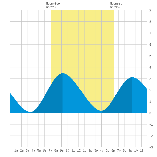Cramers Boatyard tide chart for Monday, October 20, 2025