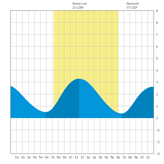 Cramers Boatyard tide chart for Friday, October 24, 2025