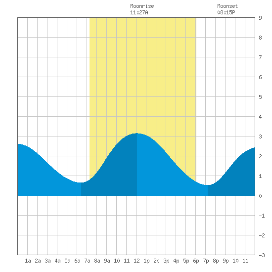 Cramers Boatyard tide chart for Saturday, October 25, 2025