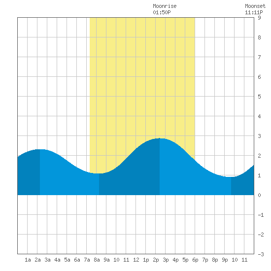 Cramers Boatyard tide chart for Tuesday, October 28, 2025