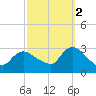 Cramers Boatyard tide chart for Thursday, October 2, 2025