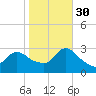 Cramers Boatyard tide chart for Thursday, October 30, 2025