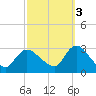Cramers Boatyard tide chart for Friday, October 3, 2025