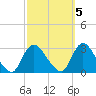 Cramers Boatyard tide chart for Sunday, October 5, 2025
