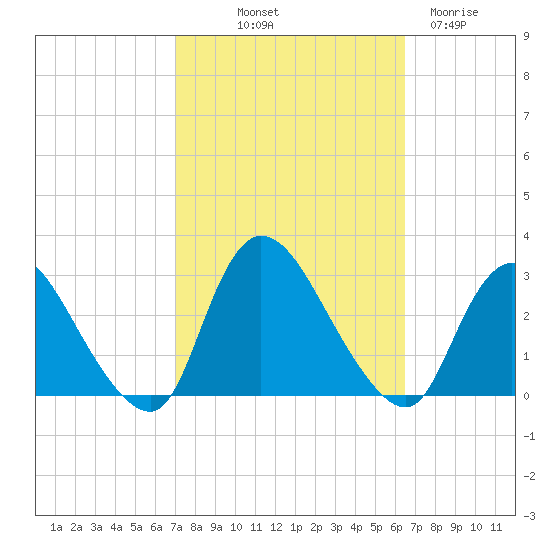 Cramers Boatyard tide chart for Thursday, October 9, 2025