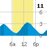 Cramers Boatyard tide chart for Tuesday, November 11, 2025