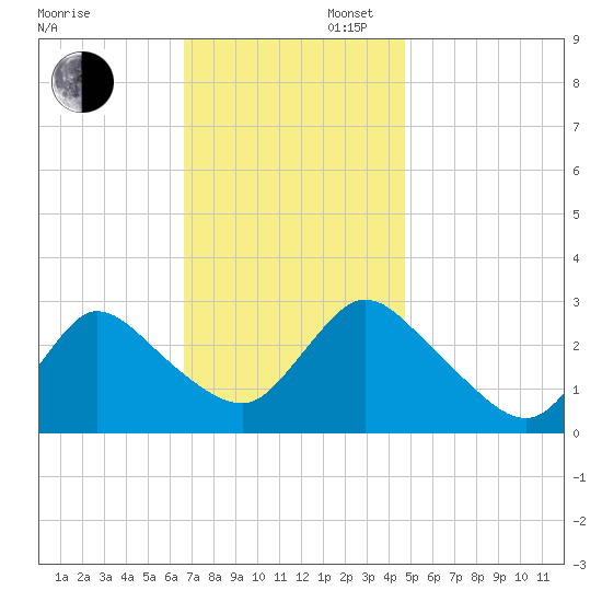 Cramers Boatyard tide chart for Wednesday, November 12, 2025