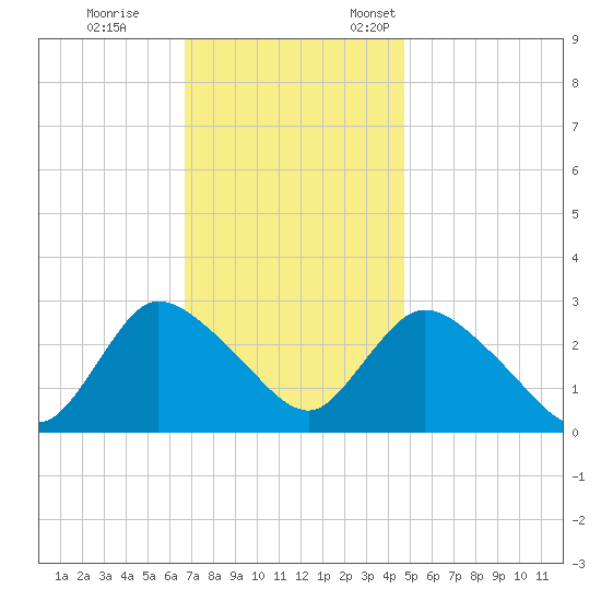Cramers Boatyard tide chart for Saturday, November 15, 2025