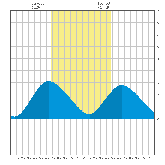 Cramers Boatyard tide chart for Sunday, November 16, 2025