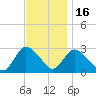 Cramers Boatyard tide chart for Sunday, November 16, 2025