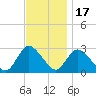 Cramers Boatyard tide chart for Monday, November 17, 2025