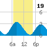 Cramers Boatyard tide chart for Wednesday, November 19, 2025