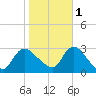 Cramers Boatyard tide chart for Saturday, November 1, 2025