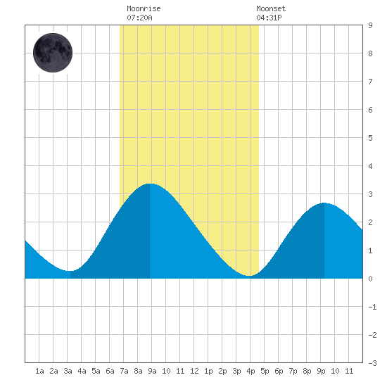 Cramers Boatyard tide chart for Thursday, November 20, 2025