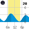 Cramers Boatyard tide chart for Thursday, November 20, 2025