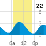 Cramers Boatyard tide chart for Saturday, November 22, 2025