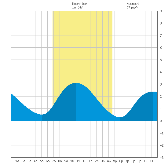 Cramers Boatyard tide chart for Sunday, November 23, 2025