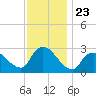 Cramers Boatyard tide chart for Sunday, November 23, 2025