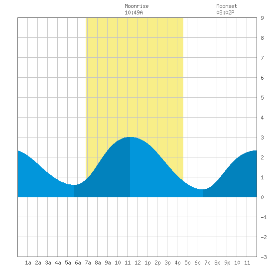 Cramers Boatyard tide chart for Monday, November 24, 2025