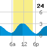 Cramers Boatyard tide chart for Monday, November 24, 2025
