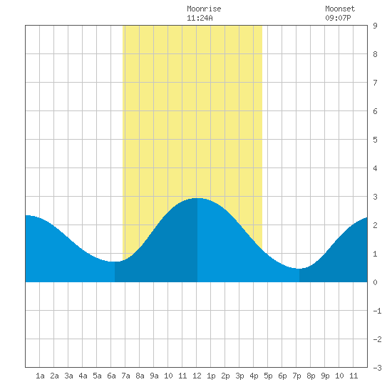 Cramers Boatyard tide chart for Tuesday, November 25, 2025