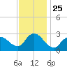 Cramers Boatyard tide chart for Tuesday, November 25, 2025