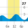 Cramers Boatyard tide chart for Thursday, November 27, 2025