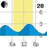 Cramers Boatyard tide chart for Friday, November 28, 2025
