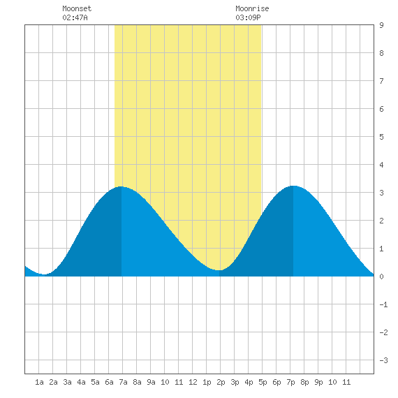 Cramers Boatyard tide chart for Sunday, November 2, 2025