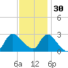 Cramers Boatyard tide chart for Sunday, November 30, 2025
