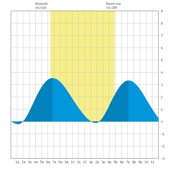 Cramers Boatyard tide chart for Monday, November 3, 2025