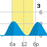 Cramers Boatyard tide chart for Monday, November 3, 2025