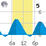 Cramers Boatyard tide chart for Wednesday, November 5, 2025