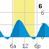 Cramers Boatyard tide chart for Thursday, November 6, 2025
