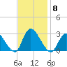 Cramers Boatyard tide chart for Saturday, November 8, 2025