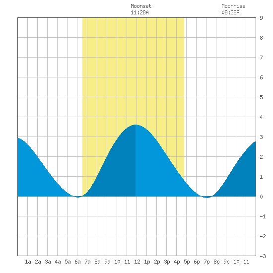 Cramers Boatyard tide chart for Sunday, November 9, 2025