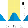 Cramers Boatyard tide chart for Sunday, November 9, 2025