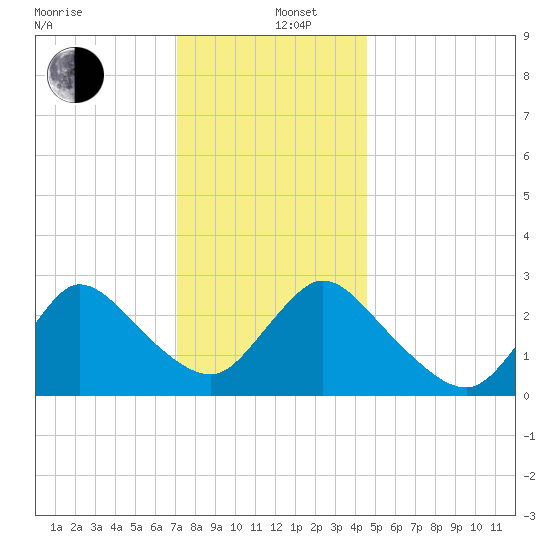 Cramers Boatyard tide chart for Thursday, December 11, 2025
