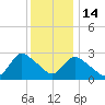 Cramers Boatyard tide chart for Sunday, December 14, 2025
