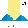 Cramers Boatyard tide chart for Monday, December 15, 2025