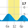Cramers Boatyard tide chart for Wednesday, December 17, 2025