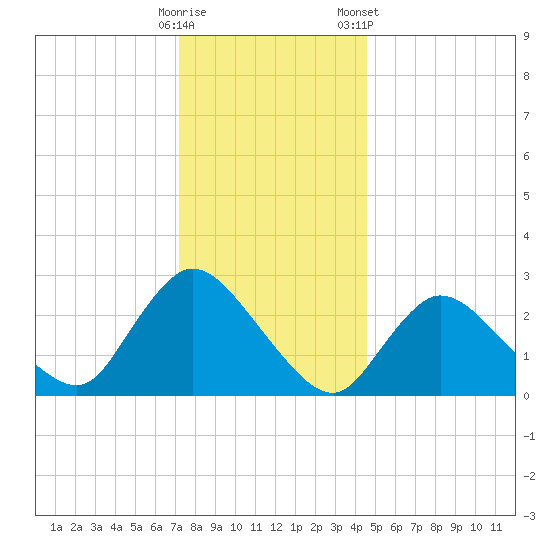 Cramers Boatyard tide chart for Thursday, December 18, 2025