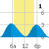 Cramers Boatyard tide chart for Monday, December 1, 2025