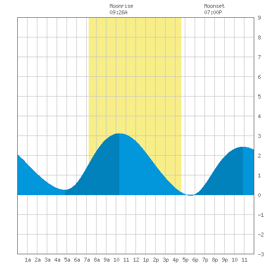 Cramers Boatyard tide chart for Monday, December 22, 2025
