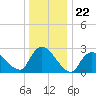 Cramers Boatyard tide chart for Monday, December 22, 2025